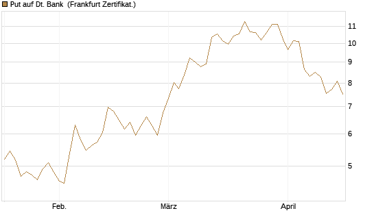 Put auf Dt. Bank [DZ BANK AG] Chart