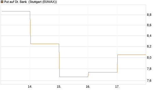 Put auf Dt. Bank [DZ BANK AG] Chart