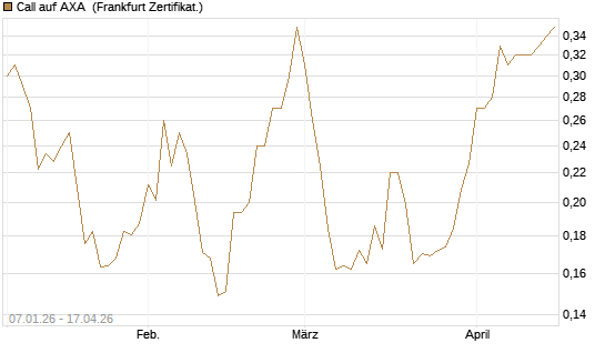 Call auf AXA [Vontobel] Chart