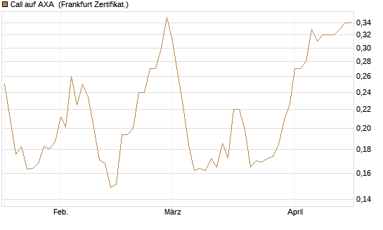 Call auf AXA [Vontobel] Chart