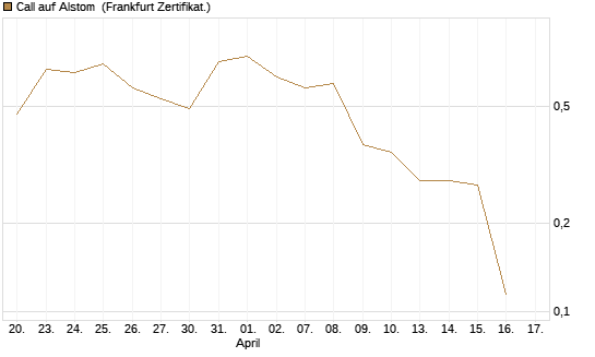 Call auf Alstom [Vontobel] Chart