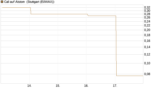Call auf Alstom [Vontobel] Chart