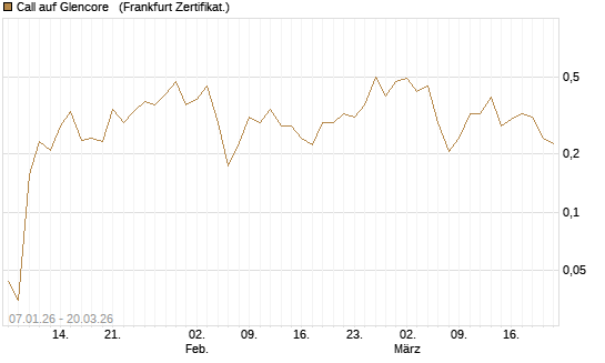 Call auf Glencore  [Vontobel] Chart