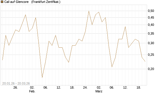 Call auf Glencore  [Vontobel] Chart