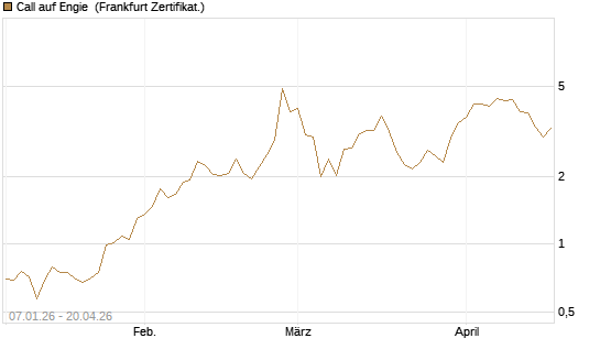 Call auf Engie [Vontobel] Chart