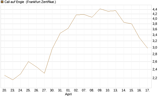 Call auf Engie [Vontobel] Chart
