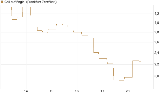 Call auf Engie [Vontobel] Chart