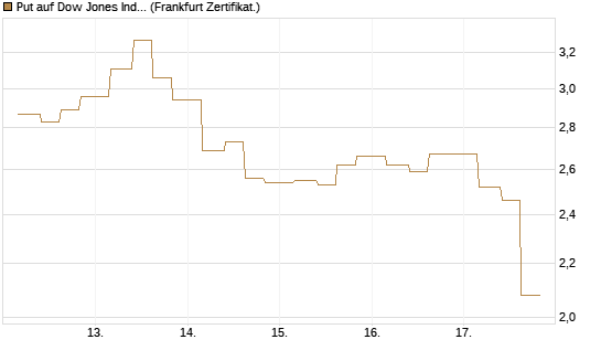 Put auf Dow Jones Industrial Average [Vontobel] Chart