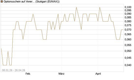 Optionsschein auf American Electric Power [Goldman Sachs Bank Europe SE] Chart