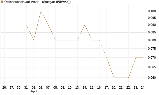 Optionsschein auf American Electric Power [Goldman Sachs Bank Europe SE] Chart