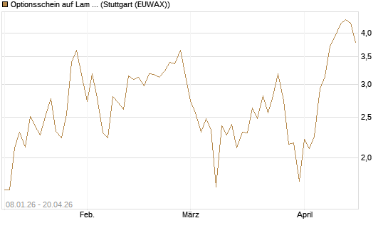Optionsschein auf Lam Research [Goldman Sachs Bank Europe SE] Chart