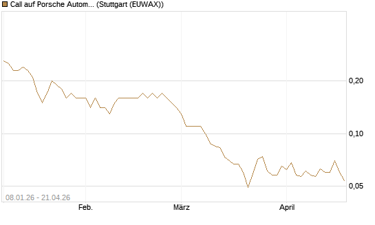 Call auf Porsche Automobil Holding SE Vz [UniCredit Bank GmbH] Chart