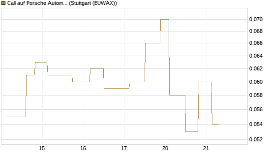 Call auf Porsche Automobil Holding SE Vz [UniCredit Bank GmbH] Chart
