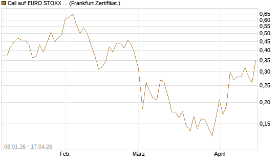 Call auf EURO STOXX Banks [Vontobel] Chart