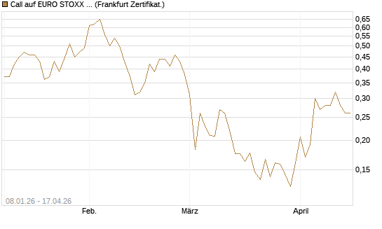 Call auf EURO STOXX Banks [Vontobel] Chart