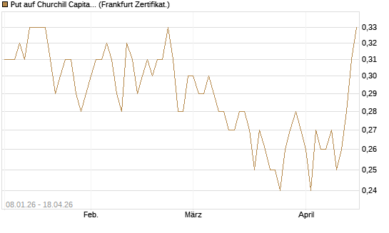 Put auf Churchill Capital Corp [Vontobel] Chart