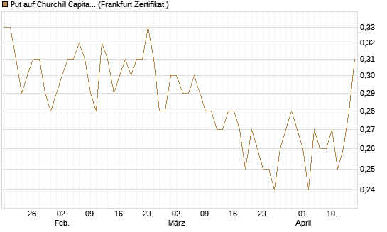 Put auf Churchill Capital Corp [Vontobel] Chart