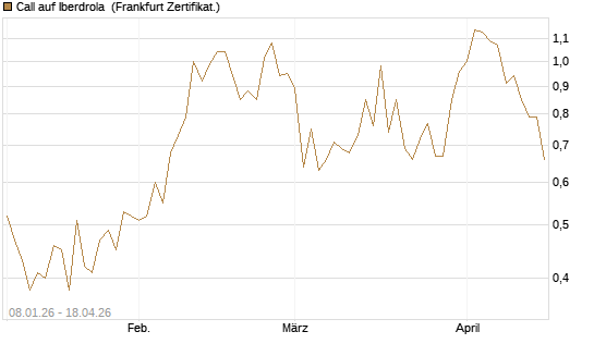 Call auf Iberdrola [DZ BANK AG] Chart