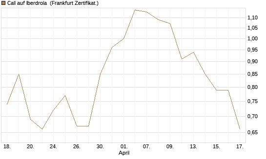 Call auf Iberdrola [DZ BANK AG] Chart