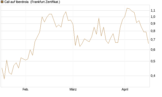 Call auf Iberdrola [DZ BANK AG] Chart