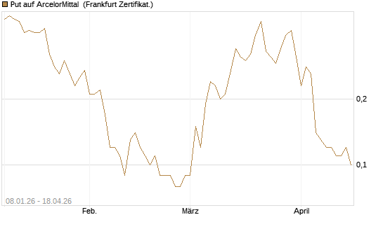 Put auf ArcelorMittal [DZ BANK AG] Chart