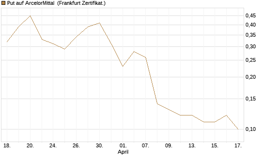 Put auf ArcelorMittal [DZ BANK AG] Chart