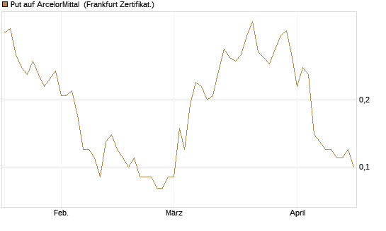 Put auf ArcelorMittal [DZ BANK AG] Chart