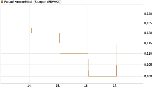 Put auf ArcelorMittal [DZ BANK AG] Chart