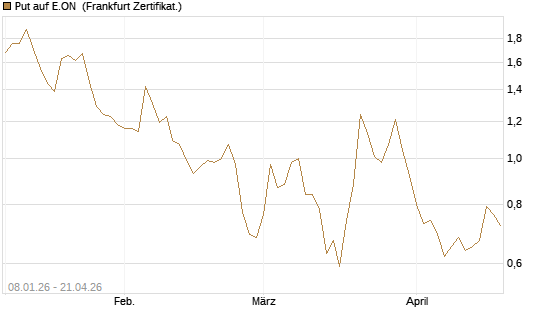 Put auf E.ON [DZ BANK AG] Chart