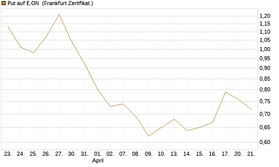 Put auf E.ON [DZ BANK AG] Chart
