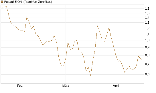 Put auf E.ON [DZ BANK AG] Chart