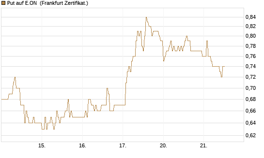 Put auf E.ON [DZ BANK AG] Chart