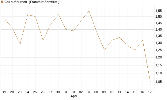 Call auf Nutrien [BNP Paribas Emissions- und Handelsges.] Chart