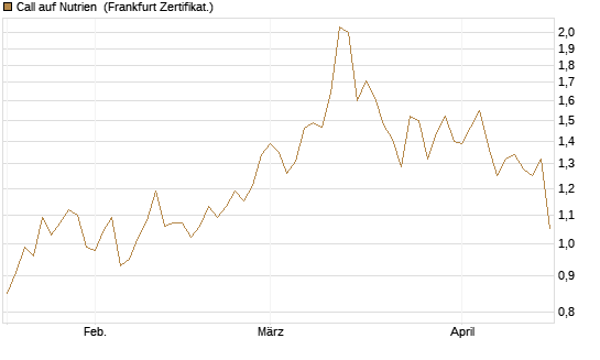 Call auf Nutrien [BNP Paribas Emissions- und Handelsges.] Chart