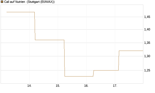 Call auf Nutrien [BNP Paribas Emissions- und Handelsges.] Chart