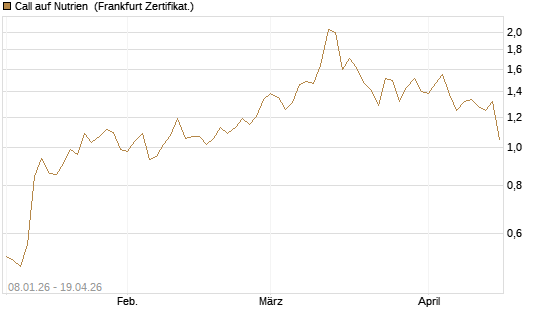 Call auf Nutrien [BNP Paribas Emissions- und Handelsges.] Chart