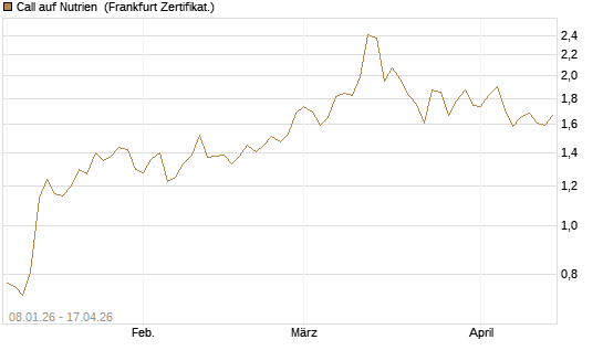 Call auf Nutrien [BNP Paribas Emissions- und Handelsges.] Chart