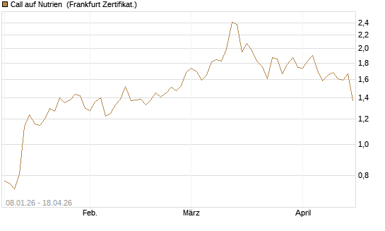 Call auf Nutrien [BNP Paribas Emissions- und Handelsges.] Chart