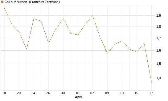 Call auf Nutrien [BNP Paribas Emissions- und Handelsges.] Chart