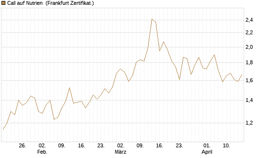 Call auf Nutrien [BNP Paribas Emissions- und Handelsges.] Chart