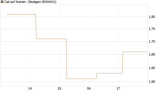 Call auf Nutrien [BNP Paribas Emissions- und Handelsges.] Chart