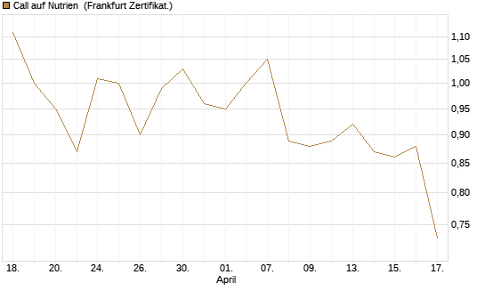 Call auf Nutrien [BNP Paribas Emissions- und Handelsges.] Chart