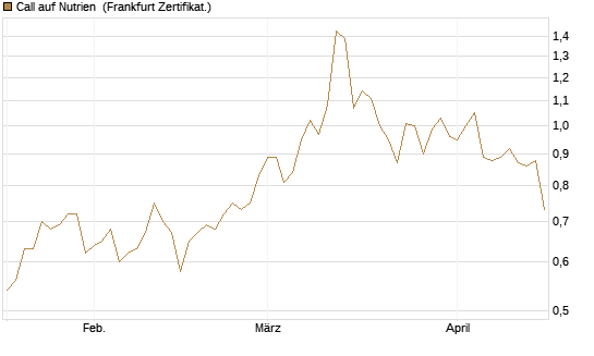 Call auf Nutrien [BNP Paribas Emissions- und Handelsges.] Chart