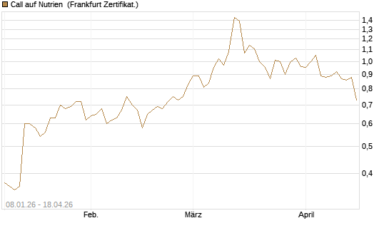 Call auf Nutrien [BNP Paribas Emissions- und Handelsges.] Chart