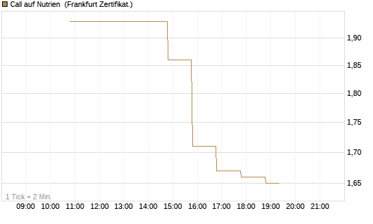 Call auf Nutrien [BNP Paribas Emissions- und Handelsges.] Chart