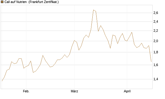 Call auf Nutrien [BNP Paribas Emissions- und Handelsges.] Chart