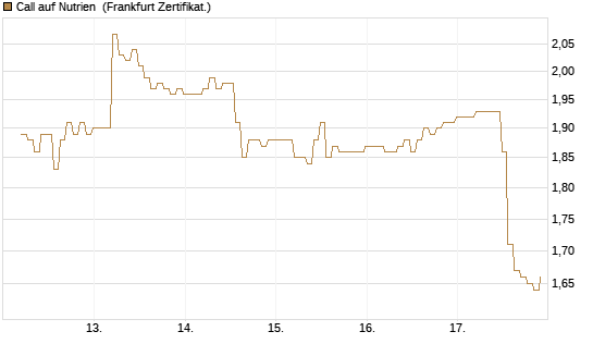 Call auf Nutrien [BNP Paribas Emissions- und Handelsges.] Chart