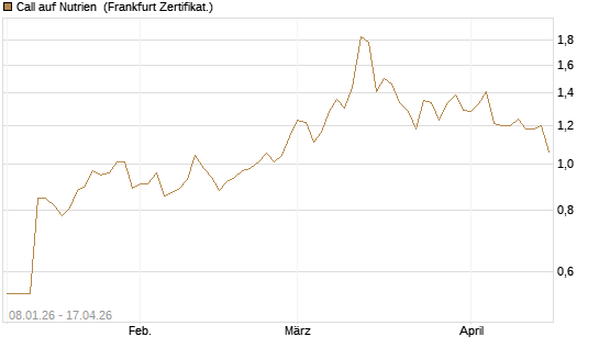 Call auf Nutrien [BNP Paribas Emissions- und Handelsges.] Chart