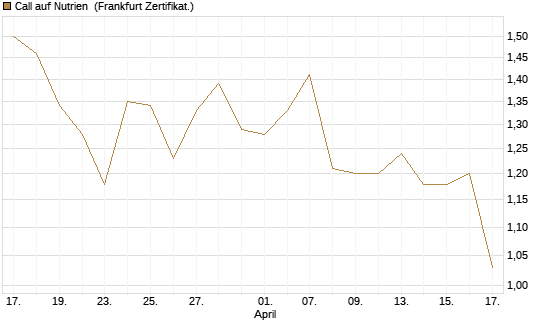 Call auf Nutrien [BNP Paribas Emissions- und Handelsges.] Chart