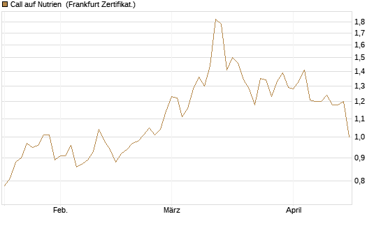 Call auf Nutrien [BNP Paribas Emissions- und Handelsges.] Chart